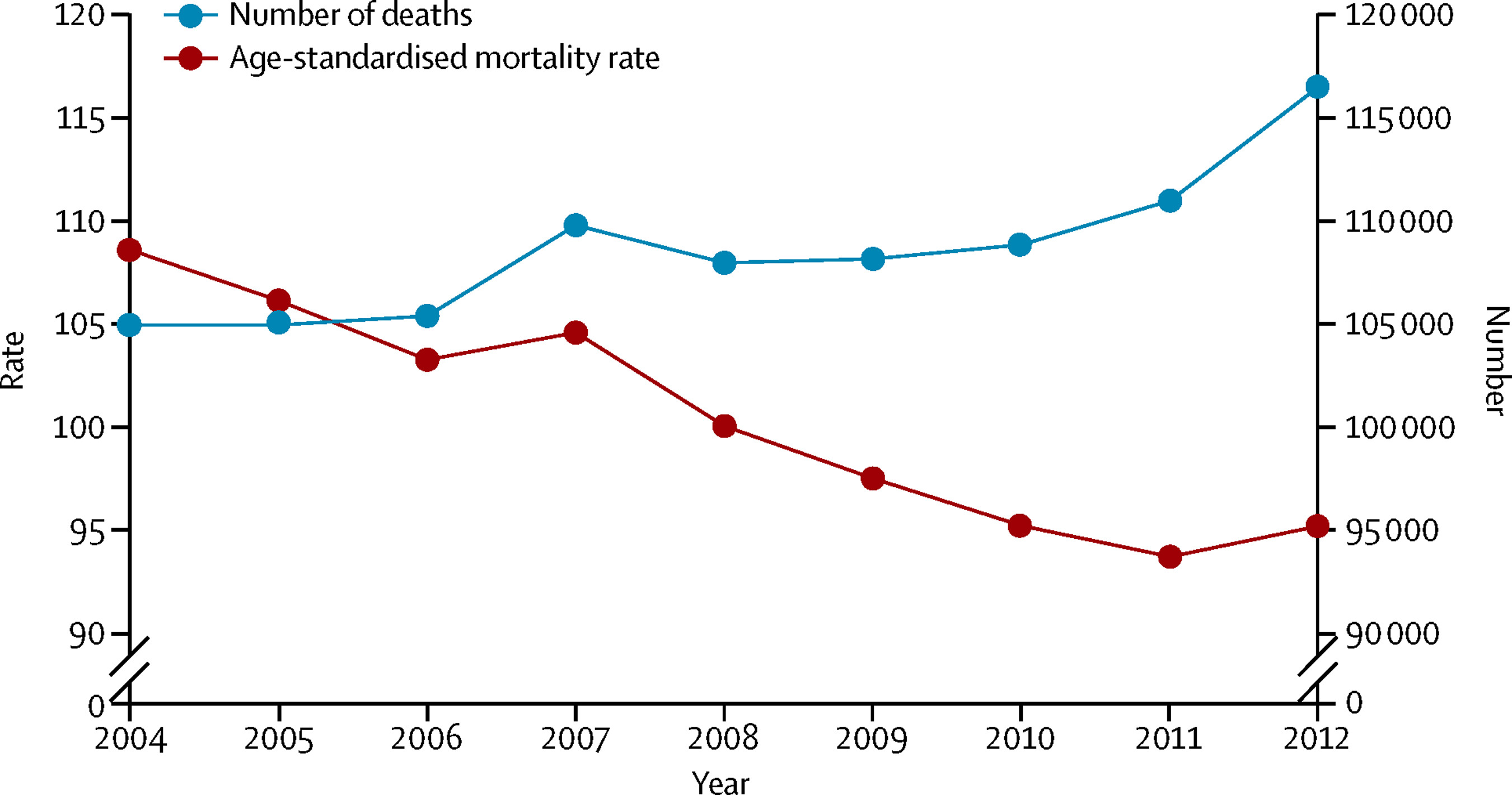 Mortality rate rise during greek crisis